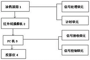 滾筒涂鴉游戲系統(tǒng)及使用方法