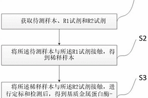 基質(zhì)金屬蛋白酶-3測(cè)定試劑盒及其制備方法