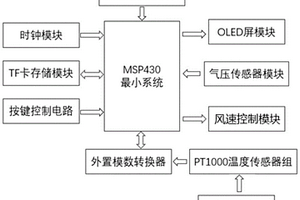 空氣狀態(tài)多參數(shù)監(jiān)測(cè)系統(tǒng)及多參數(shù)監(jiān)測(cè)方法