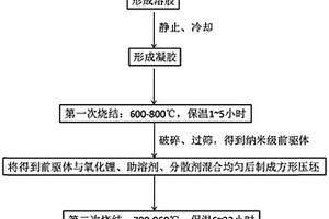 納米級(jí)單晶三元正極材料及其制備方法