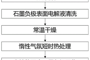 高效再生石墨負(fù)極的方法