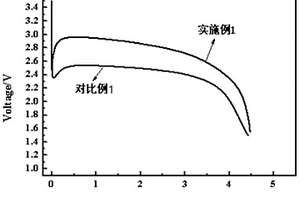 納米材料修飾的氟化碳電極材料的制備方法