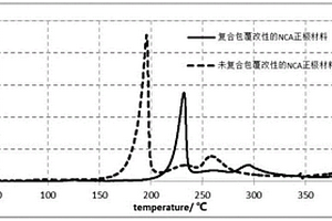 復(fù)合包覆改性的高鎳NCA正極材料及其制備方法
