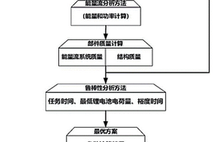 基于能量流的太陽(yáng)能傾轉(zhuǎn)旋翼無(wú)人機(jī)參數(shù)優(yōu)化方法