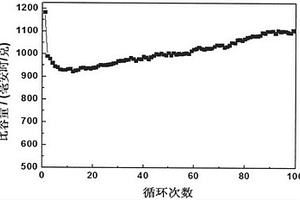 花狀氧化亞錳微球材料及其制備方法和應(yīng)用