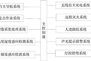 室內(nèi)智能巡檢機器人及系統(tǒng)