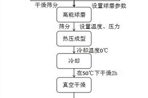 在陽極鍵合中應(yīng)用的PEG基復(fù)合固體聚合物電解質(zhì)的制備工藝