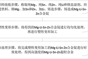 高強度Mg-Li-Sn-Zn超輕合金的制備方法