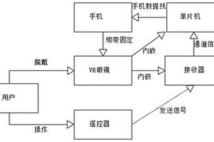 基于VR的四旋翼無人機(jī)遙控器訓(xùn)練方法及系統(tǒng)