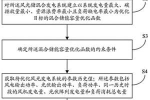 風光儲混合儲能容量優(yōu)化配置方法及系統(tǒng)