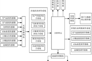 基于大數(shù)據(jù)的溫室在線經(jīng)濟(jì)評(píng)價(jià)管控系統(tǒng)