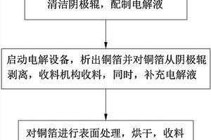 銅箔電解液及銅箔的生產(chǎn)方法和銅箔電解設(shè)備