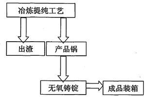 易氧化金屬的無(wú)氧氣氛保護(hù)鑄錠方法