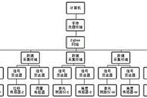 基于Zigbee技術(shù)的礦山尾礦庫安全信息處理方法及系統(tǒng)