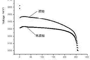 添加催化金屬銅粉末的Li/SOCl2電池碳電極及其制備方法