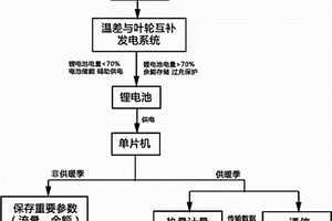 基于溫差與葉輪互補(bǔ)發(fā)電技術(shù)的智能遠(yuǎn)傳熱量表及其工作方法