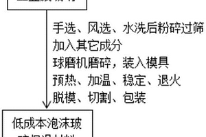 低成本泡沫玻璃保溫材料及其制備和應(yīng)用