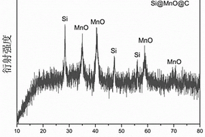 Si@MnO@C復(fù)合材料及其制備方法、負(fù)極材料及電池