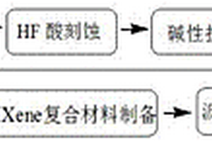 核殼結(jié)構(gòu)納米硅-MXene復(fù)合負(fù)極材料及其制備方法