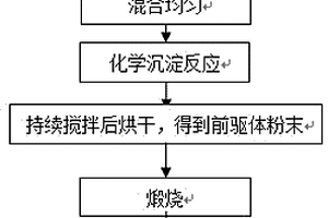 白光LED用硅酸鹽單基質(zhì)白光熒光粉及其制備方法