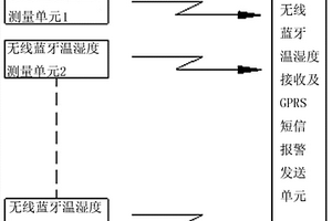 戶外集裝箱式SVG內(nèi)部無(wú)線溫濕度測(cè)量報(bào)警裝置