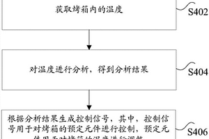 溫度控制系統(tǒng)、溫度控制方法及裝置、烤箱