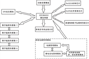 基于溫度傳感器和文件管理系統(tǒng)的多通道黑匣子記錄儀