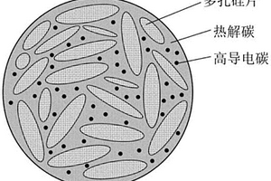 高壓實密度多孔硅片/碳復合負極材料及制備方法