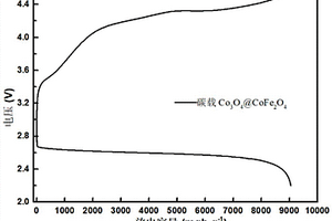 生物質碳載過渡金屬氧化物復合材料及其制備方法與應用