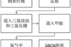 SiBCN納米陶瓷纖維的制備方法