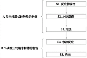 3D打印用高骨誘導(dǎo)性α-磷酸三鈣納米粉體的制備方法