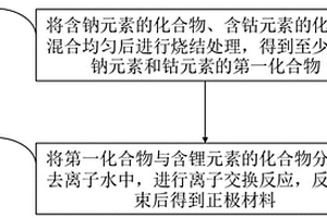 正極材料的制備方法