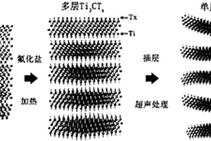 使用熔融鹽制備Ti<sub>2</sub>CT<sub>x</sub>的方法