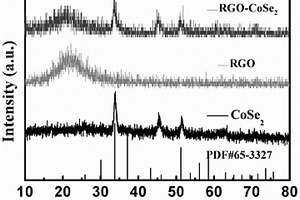 CoSe<sub>2</sub>/石墨烯復(fù)合材料制備方法和用途