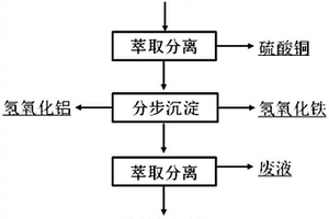 短流程清潔回收三元電池材料中有價(jià)金屬的方法