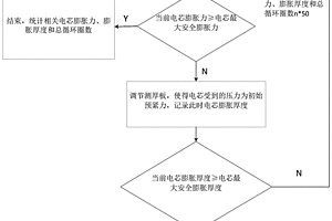 電芯循環(huán)膨脹檢測(cè)方法及其檢測(cè)裝置