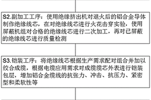 抗拉強度高的鋁合金軟電纜及其制備方法