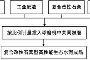 復(fù)合改性石膏型高性能生態(tài)水泥及其制備方法