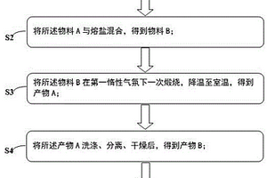 高熵氧化物及其制備方法和應(yīng)用