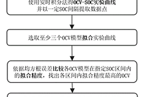 動力電池開路電壓模型融合方法