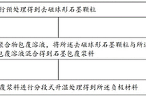 負(fù)極材料的制備方法