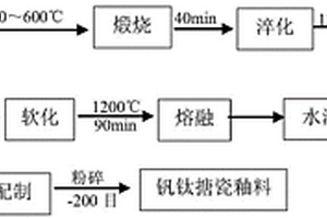 釩鈦搪瓷釉料及其制備方法