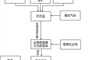 全梯度高鎳三元前驅(qū)體及全梯度高鎳三元正極材料的制備方法