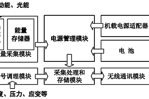 模塊化可重組無線網(wǎng)絡(luò)測(cè)試節(jié)點(diǎn)系統(tǒng)及工作方法