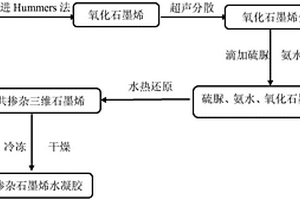 水熱法制備N和S共摻雜三維石墨烯材料的方法