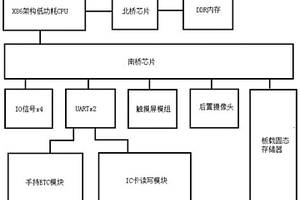 用于高速公路收費(fèi)站點(diǎn)的手持終端