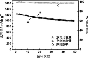 導(dǎo)電炭黑修飾二氧化硅氣凝膠負(fù)載硫復(fù)合正極材料及其制備方法