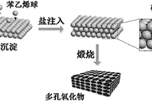 多孔鈣鈦礦型氧化物電極材料的制備方法及其應(yīng)用