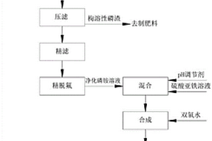 電池級正磷酸鐵的制備方法