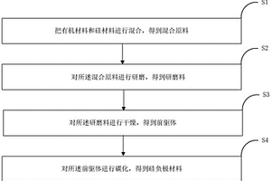 硅負(fù)極材料及其制備方法和應(yīng)用